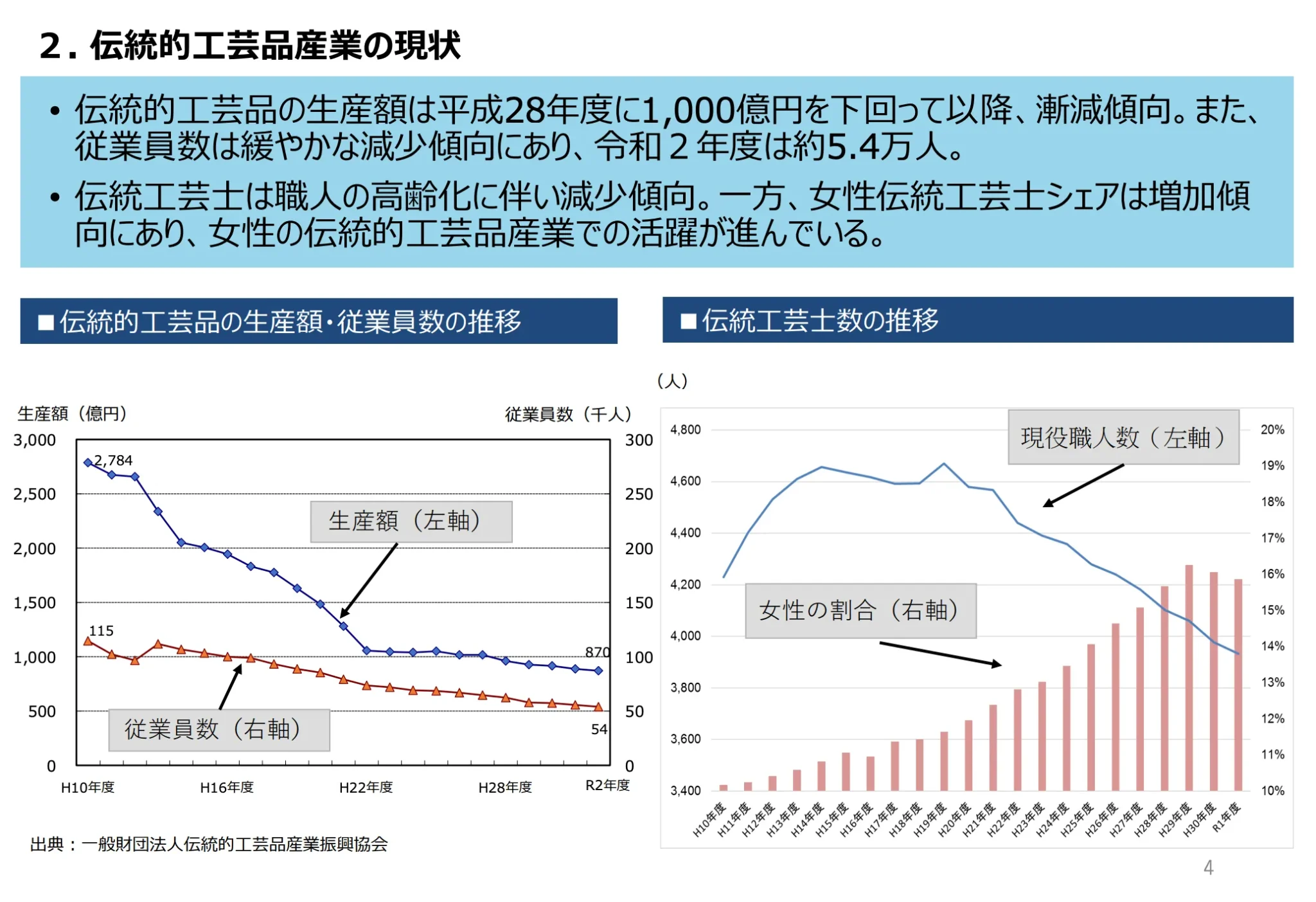 Changes in Domestic Demand and Industry Scale for Traditional Crafts: Detailed Analysis by Sector