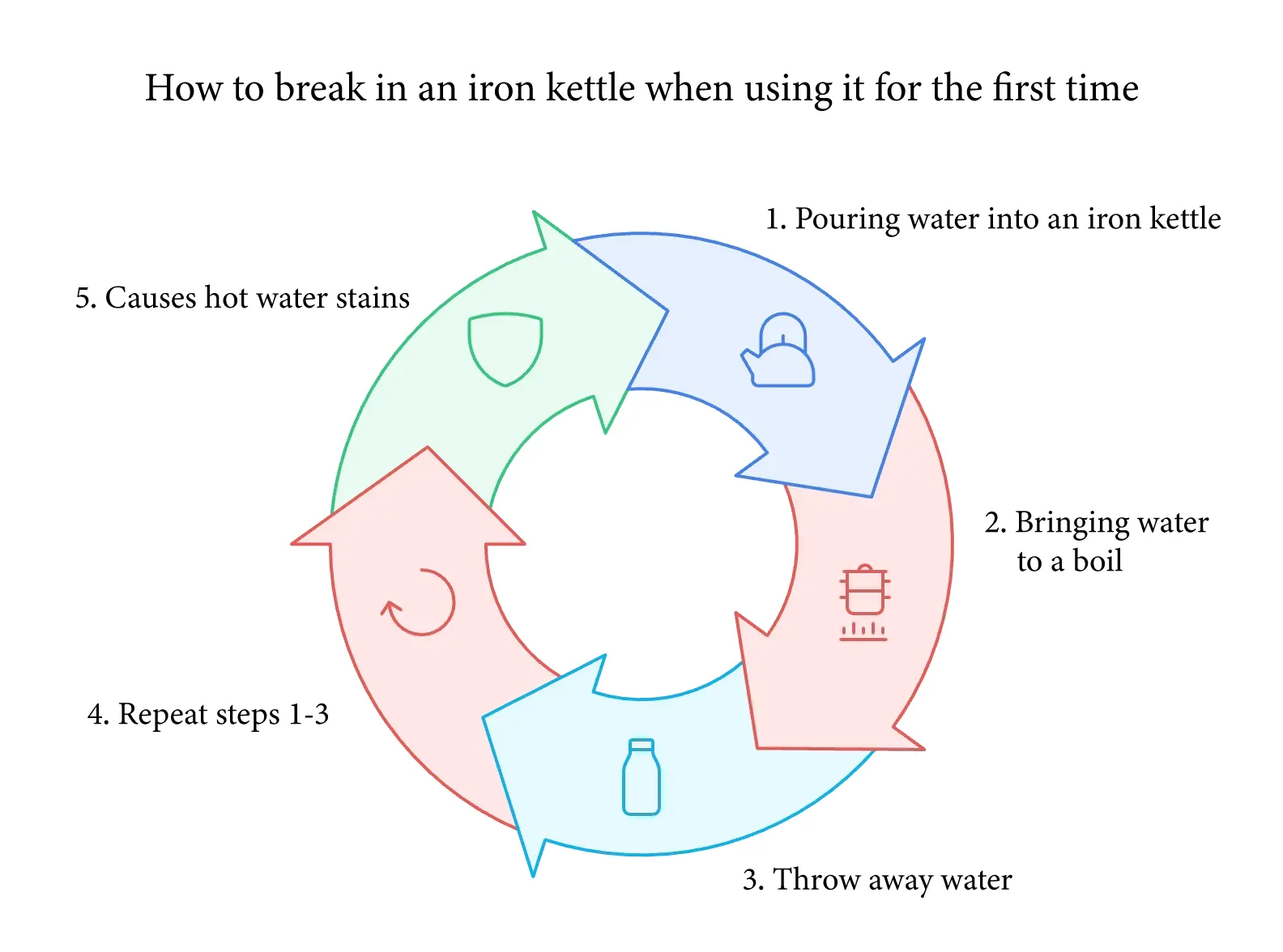 How to Season When Using for the First Time