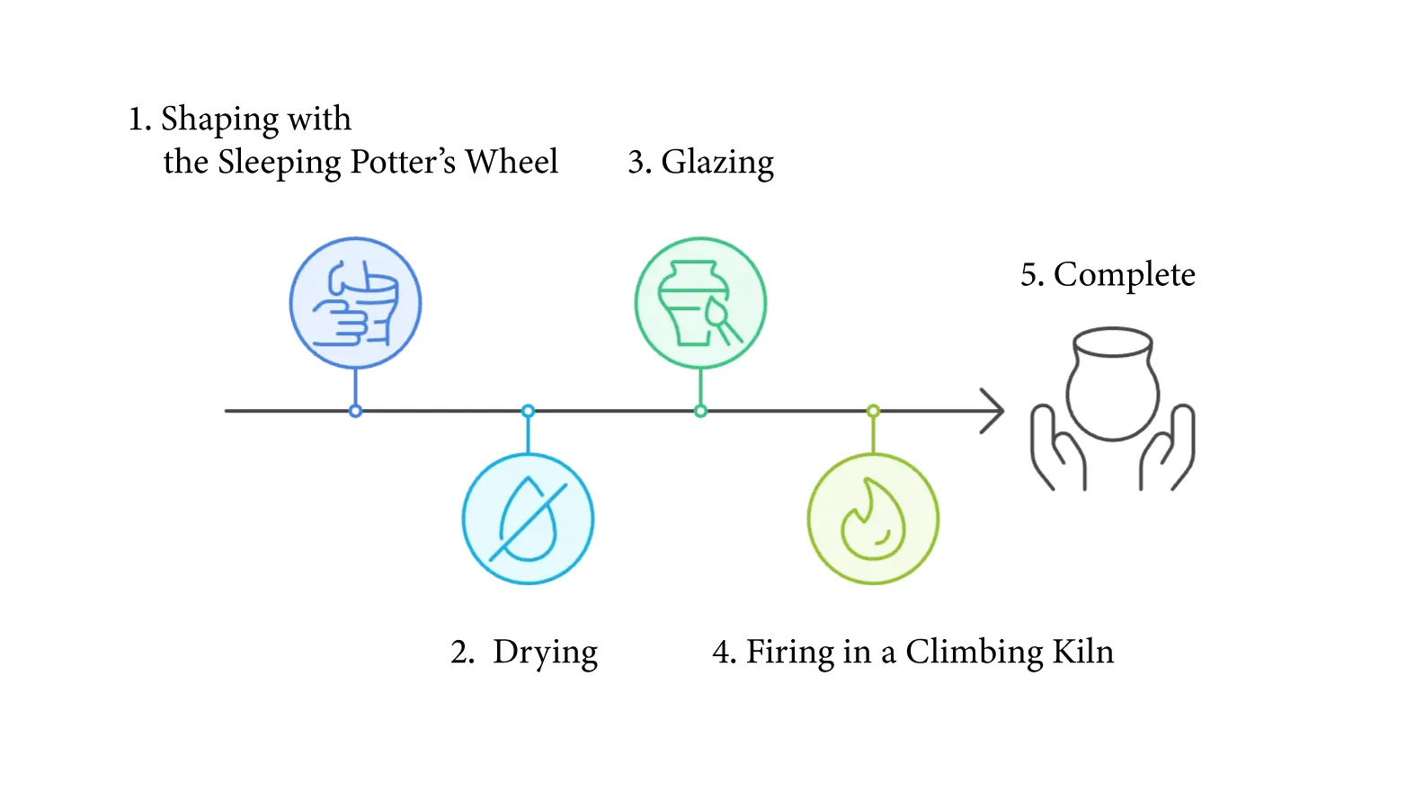 Process from Shaping to Firing